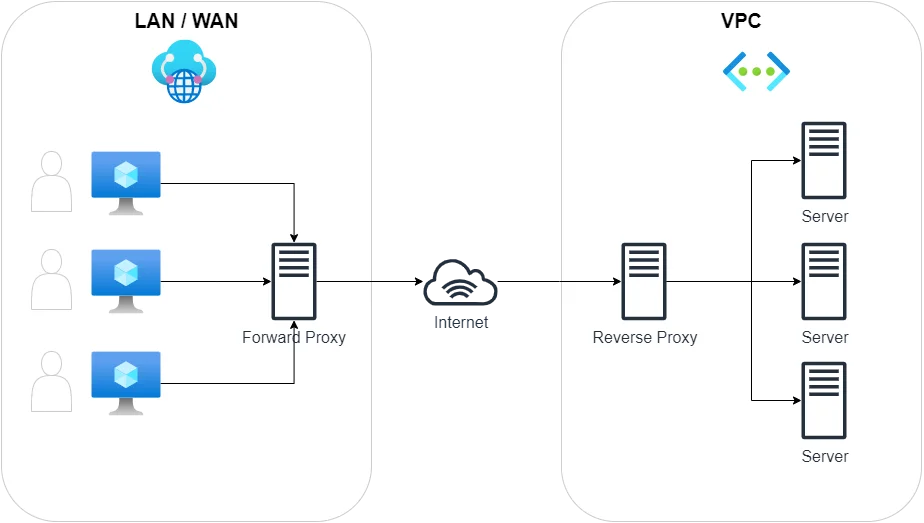 Forward Proxy and Reverse Proxy
