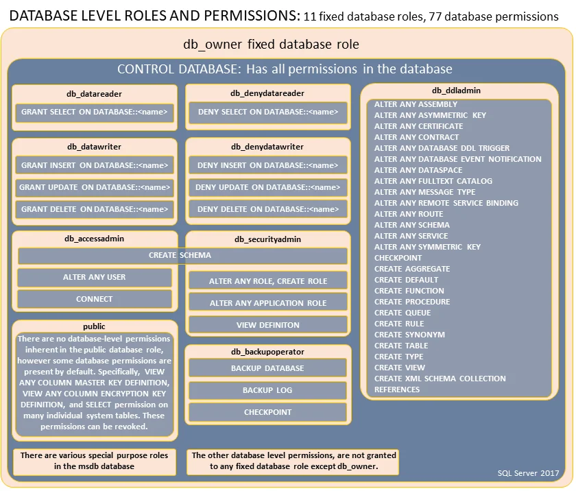 20210812123131-permissions-of-database-roles.png