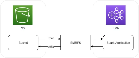 2022042983337-snapshot_AWS EMR Read and Write with S3.png 2022042983337-snapshot_AWS EMR Read and Write with S3.png
